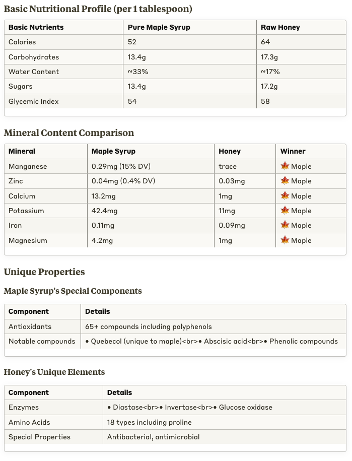 Maple Syrup vs Honey Chart